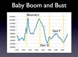 Baby-boomers to  Generation Z?